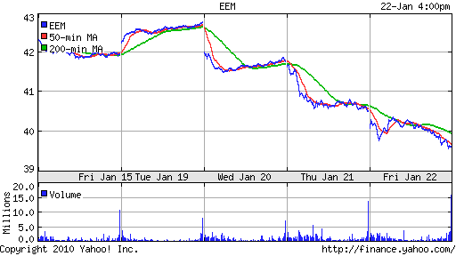 График: iShares MSCI Emerging Markets Index (EEM).