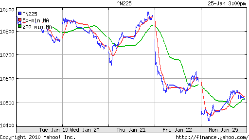 График индекса Nikkei-225 (Japan).