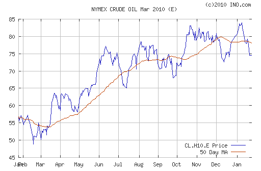 График изменения цен на нефть: Crude oil.