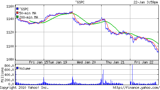 График индекса S&P 500.