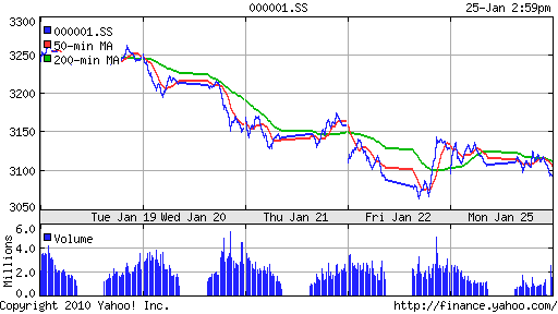 График индекса SSE Composite Index (China).