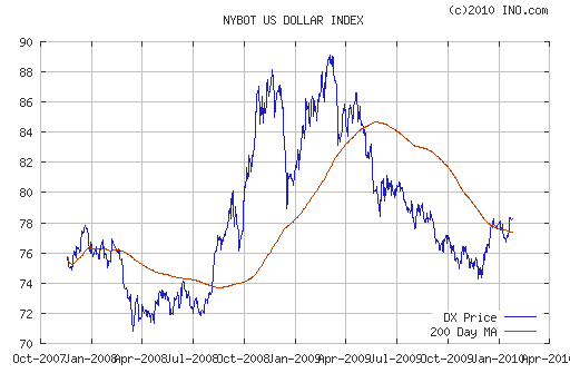 График индекса доллара. US DOLLAR INDEX (NYBOT:DX).