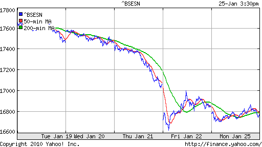 График индекса BSE SENSEX (India).