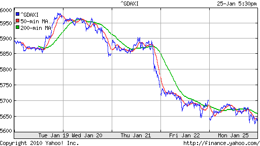 График индекса XETRA DAX.