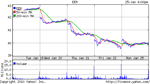 График: iShares MSCI Emerging Markets Index (EEM).