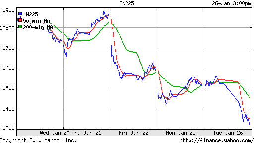 График индекса Nikkei-225 (Japan).