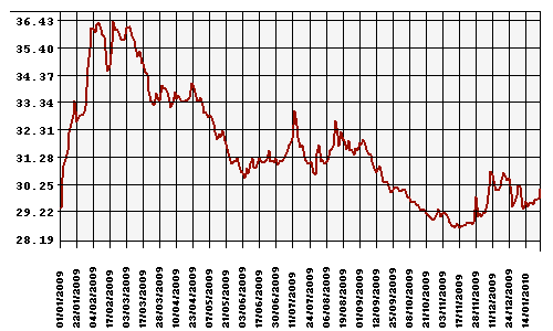 График официального курса Рубля к Доллару США.