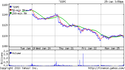 График индекса S&P 500.