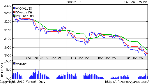 График индекса SSE Composite Index (China).