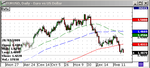 График индекса доллара. US DOLLAR INDEX (NYBOT:DX).