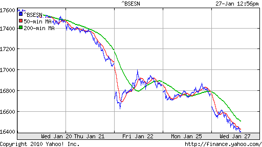 График индекса BSE SENSEX (India).