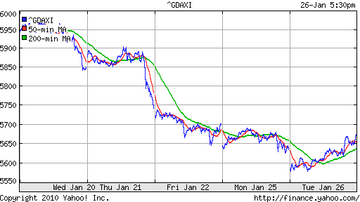 График индекса XETRA DAX.