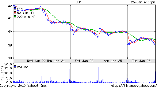 График: iShares MSCI Emerging Markets Index (EEM).