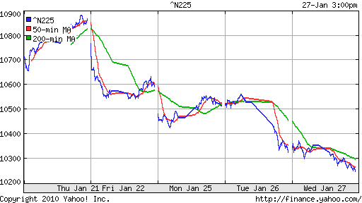 График индекса Nikkei-225 (Japan).