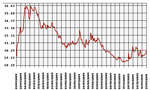 График официального курса Рубля к Доллару США.