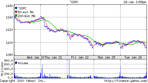 График индекса S&P 500.