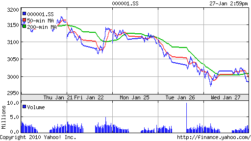 График индекса SSE Composite Index (China).