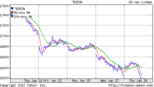 График индекса BSE SENSEX (India).