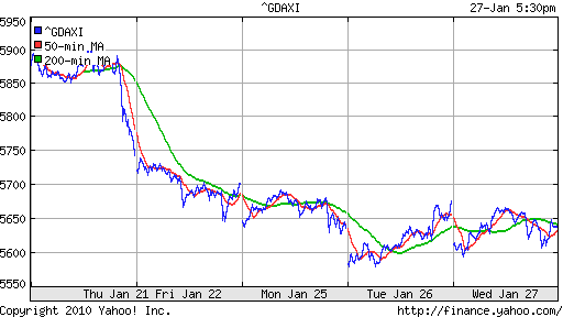 График индекса XETRA DAX.