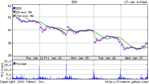 График: iShares MSCI Emerging Markets Index (EEM).