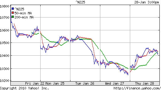 График индекса Nikkei-225 (Japan).