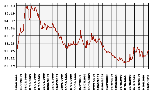 График официального курса Рубля к Доллару США.