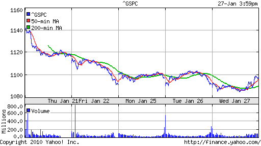 График индекса S&P 500.