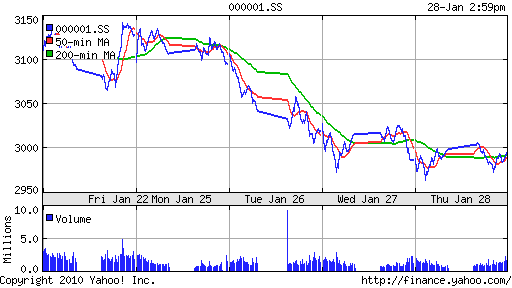 График индекса SSE Composite Index (China).