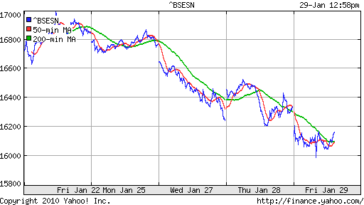 График индекса BSE SENSEX (India).