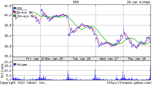 График: iShares MSCI Emerging Markets Index (EEM).