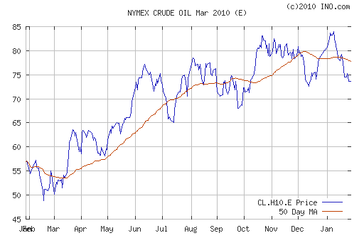 График изменения цен на нефть: Crude oil.