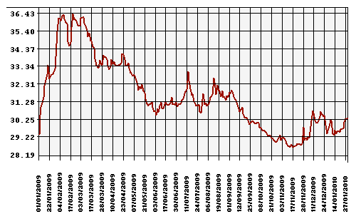 График официального курса Рубля к Доллару США.