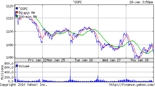 График индекса S&P 500.