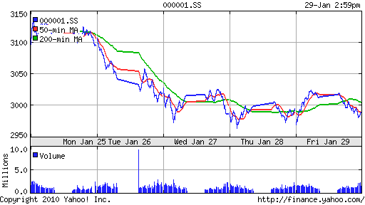 График индекса SSE Composite Index (China).