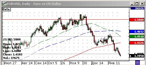 График индекса доллара. US DOLLAR INDEX (NYBOT:DX).