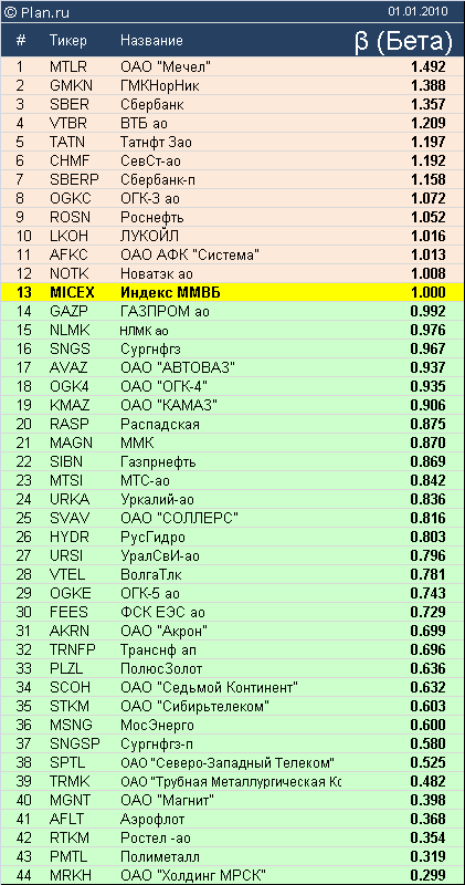 Бета коэффициенты российского рынка акций.