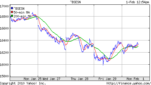 График индекса BSE SENSEX (India).
