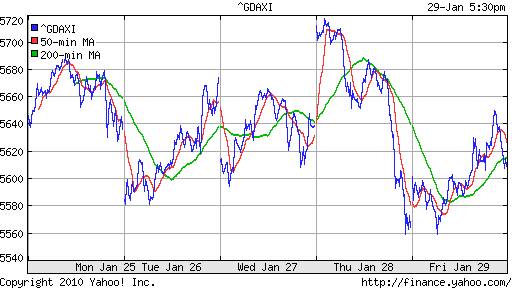 График индекса XETRA DAX.