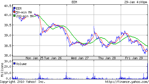 График: iShares MSCI Emerging Markets Index (EEM).