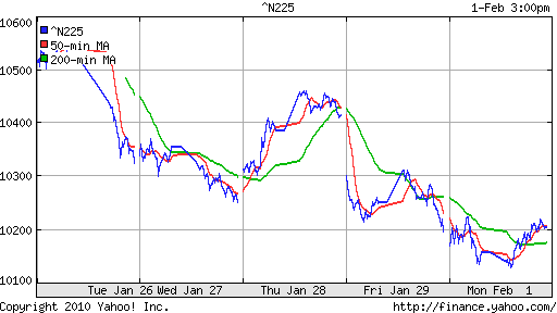 График индекса Nikkei-225 (Japan).