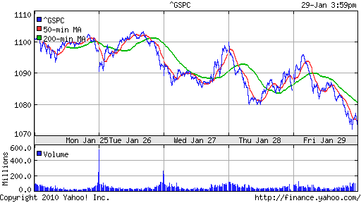 График индекса S&P 500.