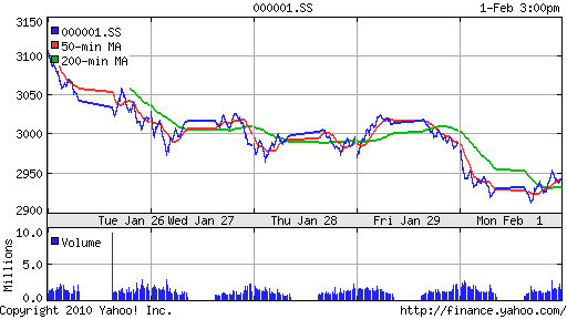 График индекса SSE Composite Index (China).