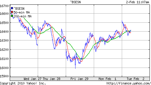 График индекса BSE SENSEX (India).