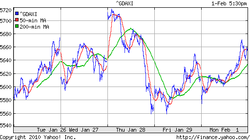 График индекса XETRA DAX.