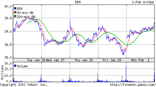 График: iShares MSCI Emerging Markets Index (EEM).