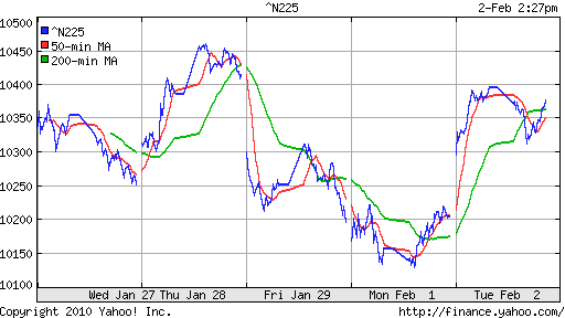 График индекса Nikkei-225 (Japan).