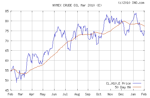 График изменения цен на нефть: Crude oil.