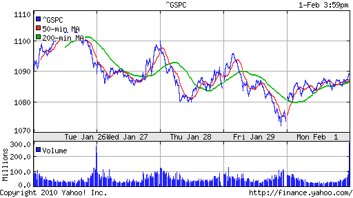 График индекса S&P 500.