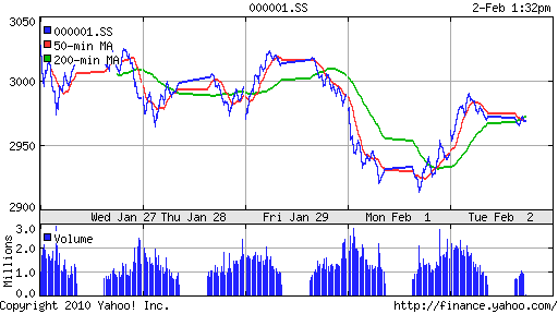 График индекса SSE Composite Index (China).