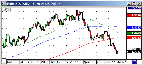График индекса доллара. US DOLLAR INDEX (NYBOT:DX).